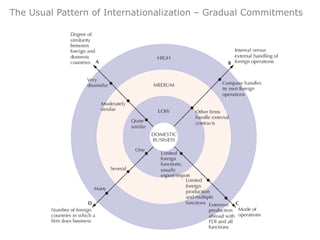 The Usual Pattern of Internationalization – Gradual Commitments
 