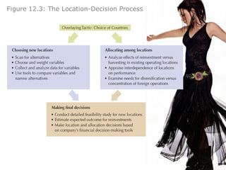 Figure 12.3: The Location-Decision Process
 