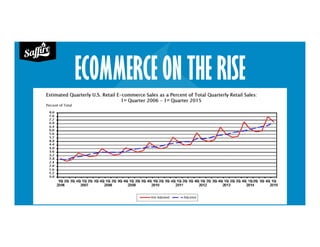 ECOMMERCE ON THE RISE
 
