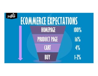 ECOMMERCE EXPECTATIONS
HOMEPAGE 100%
PRODUCT PAGE 16%
CART 4%
BUY 1-2%
 