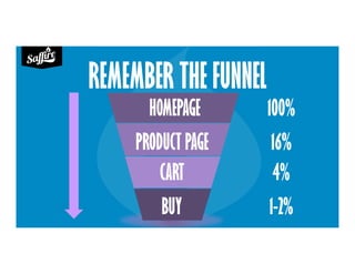 REMEMBER THE FUNNEL
HOMEPAGE 100%
PRODUCT PAGE 16%
CART 4%
BUY 1-2%
 