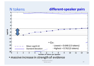 20
Hughes	&	Foulkes																										
IAFPA	2012
N	tokens
• massive	increase	in	strength	of	evidence	
Mean	Log10	L...