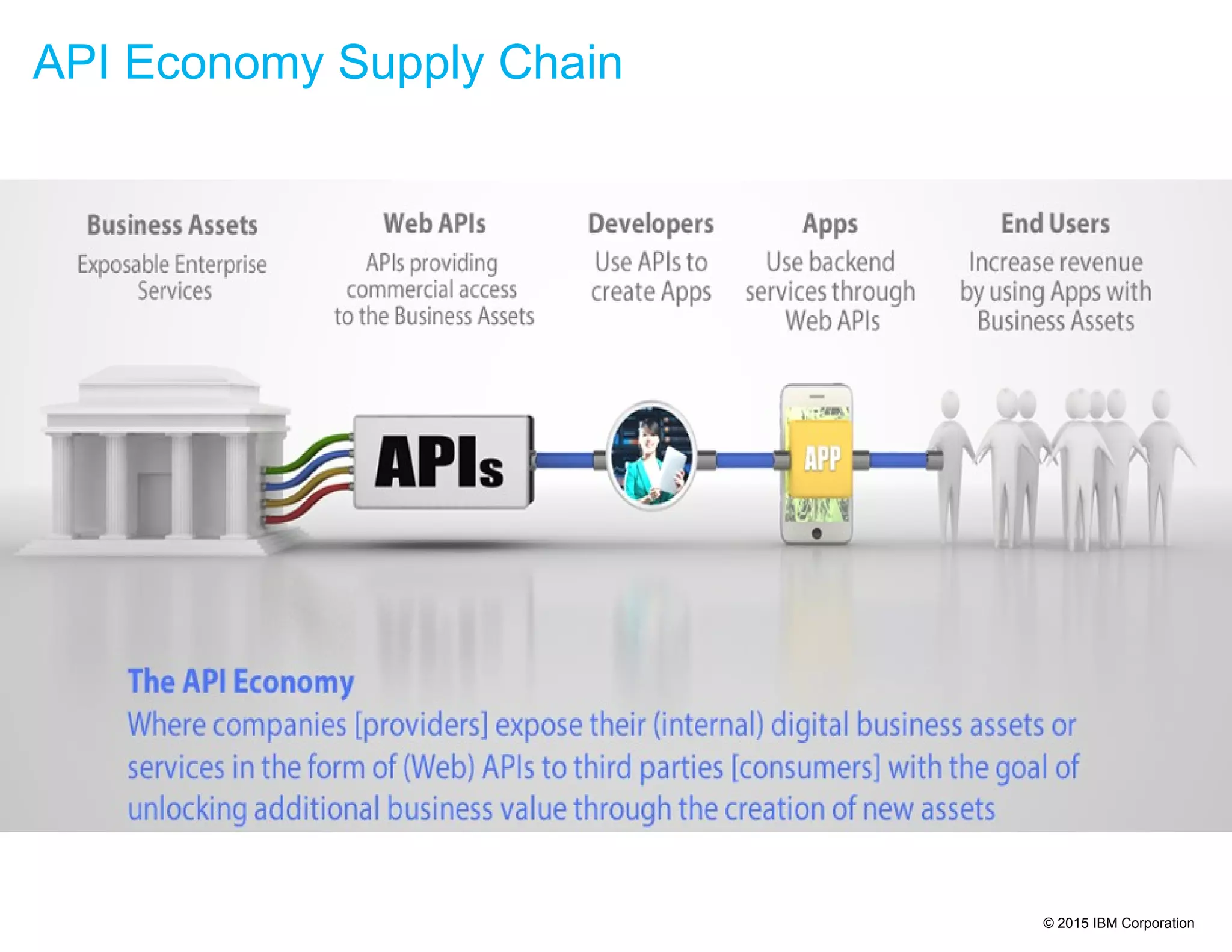 © 2015 IBM Corporation
API Economy Supply Chain
 