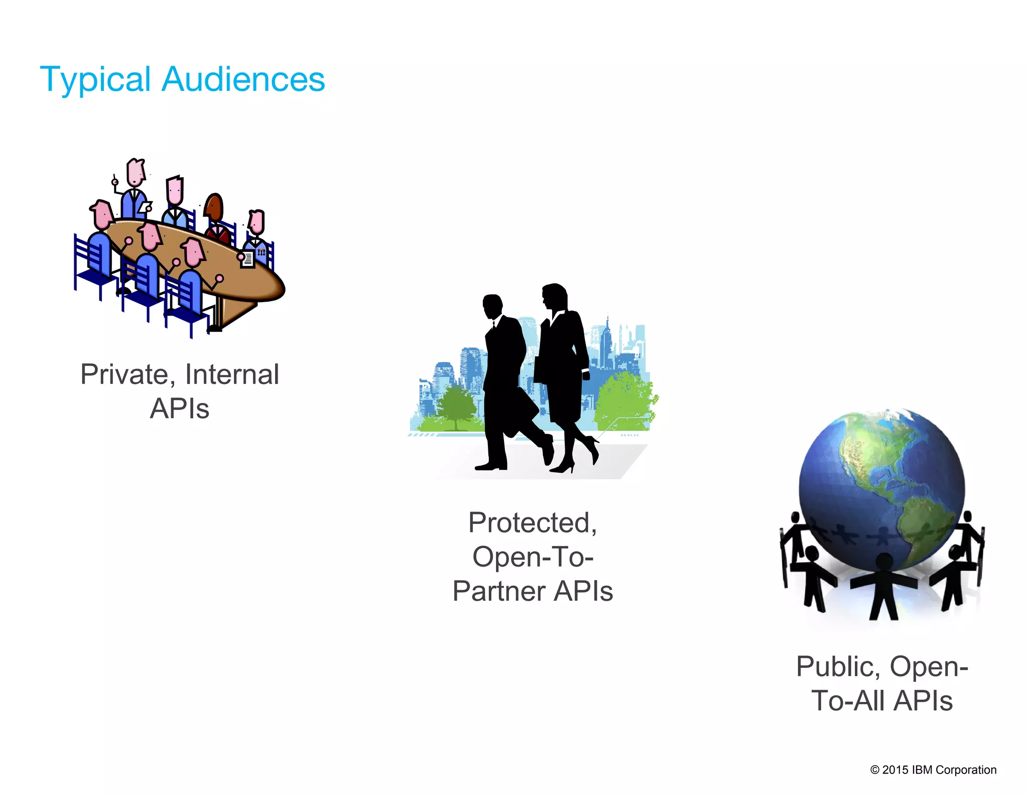 © 2015 IBM Corporation
Public, Open-
To-All APIs
Protected,
Open-To-
Partner APIs
Private, Internal
APIs
Typical Audiences
 