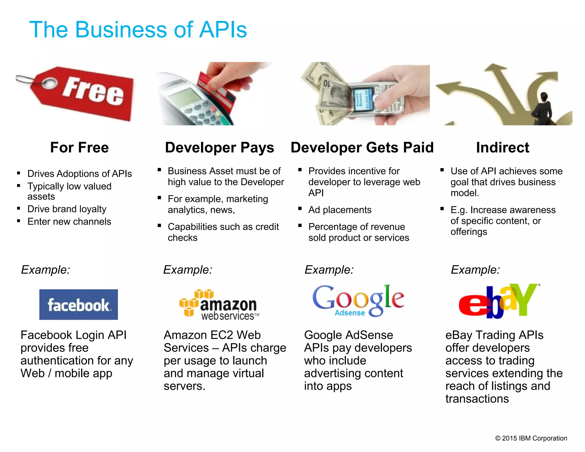 © 2015 IBM Corporation
 Drives Adoptions of APIs
 Typically low valued
assets
 Drive brand loyalty
 Enter new channels
For Free
Facebook Login API
provides free
authentication for any
Web / mobile app
Example:
Developer Pays
 Business Asset must be of
high value to the Developer
 For example, marketing
analytics, news,
 Capabilities such as credit
checks
Amazon EC2 Web
Services – APIs charge
per usage to launch
and manage virtual
servers.
Example:
Developer Gets Paid
 Provides incentive for
developer to leverage web
API
 Ad placements
 Percentage of revenue
sold product or services
Google AdSense
APIs pay developers
who include
advertising content
into apps
Example:
Indirect
 Use of API achieves some
goal that drives business
model.
 E.g. Increase awareness
of specific content, or
offerings
eBay Trading APIs
offer developers
access to trading
services extending the
reach of listings and
transactions
Example:
The Business of APIs
 