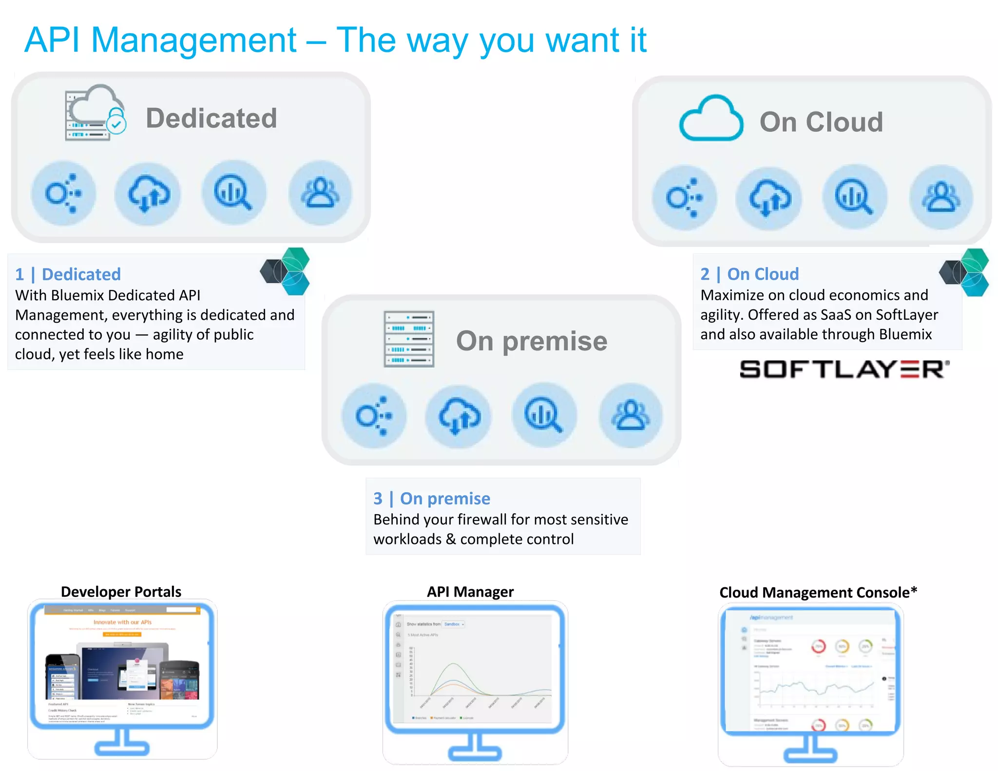 © 2015 IBM Corporation© 2015 IBM Corporation
On premise
On CloudDedicated
3 | On premise
Behind your firewall for most sensitive
workloads & complete control
API Manager Cloud Management Console*Developer Portals
API Management – The way you want it
2 | On Cloud
Maximize on cloud economics and
agility. Offered as SaaS on SoftLayer
and also available through Bluemix
1 | Dedicated
With Bluemix Dedicated API
Management, everything is dedicated and
connected to you — agility of public
cloud, yet feels like home
 