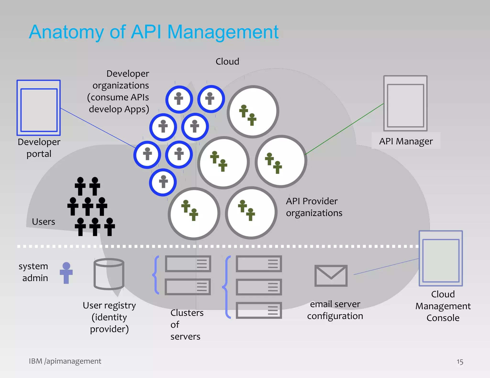 © 2015 IBM Corporation
Developer
organizations
(consume APIs
develop Apps)
API Provider
organizations
Users
Cloud
system
admin
Clusters
of
servers
User registry
(identity
provider)
email server
configuration
Anatomy of API Management
IBM /apimanagement 15
Developer
portal
API Manager
Cloud
Management
Console
 