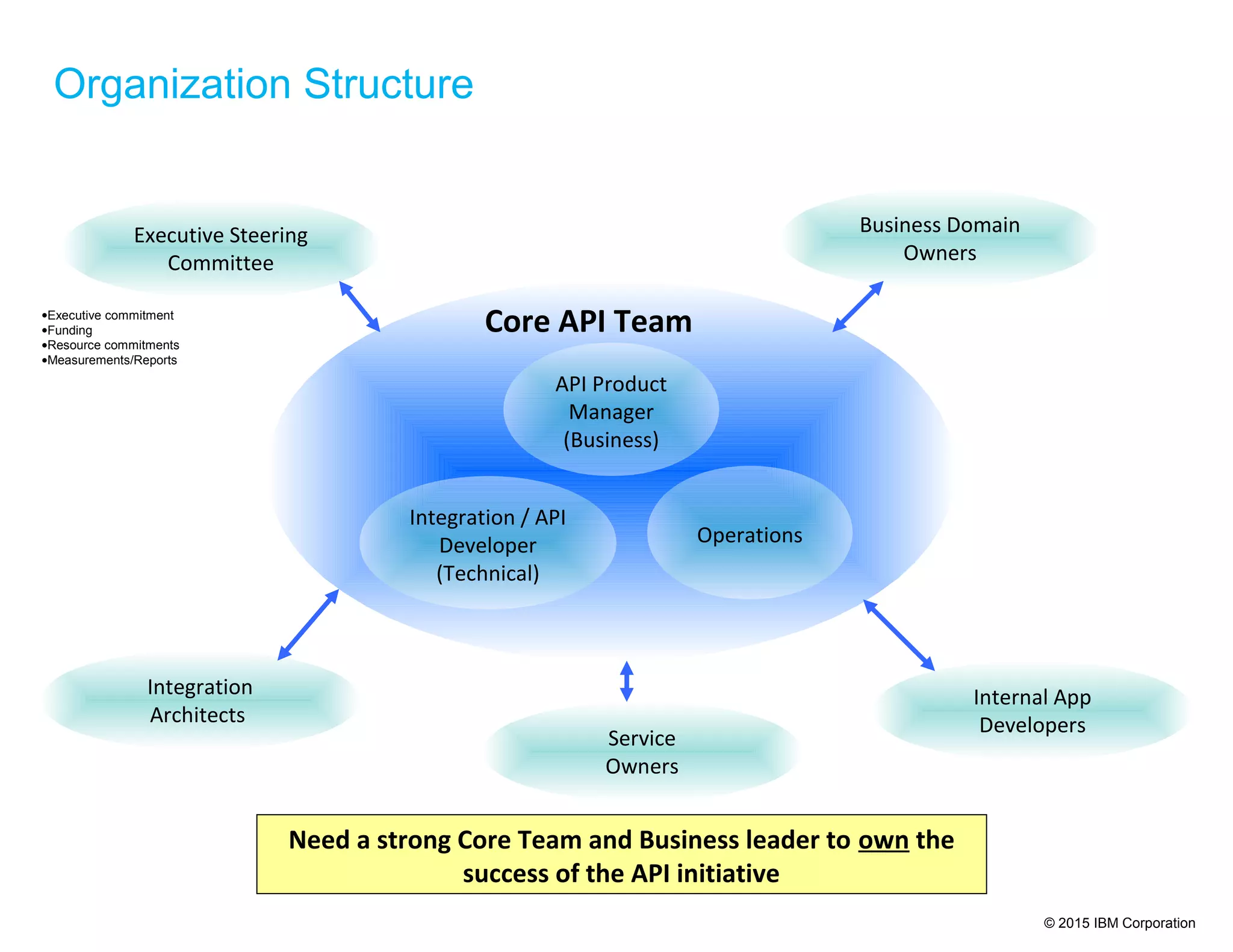 © 2015 IBM Corporation
Organization Structure
Executive Steering
Committee
Core API Team
Business Domain
Owners
API Product
Manager
(Business)
Integration / API
Developer
(Technical)
Operations
Integration
Architects
Service
Owners
Internal App
Developers
•Executive commitment
•Funding
•Resource commitments
•Measurements/Reports
Need a strong Core Team and Business leader to own the
success of the API initiative
 