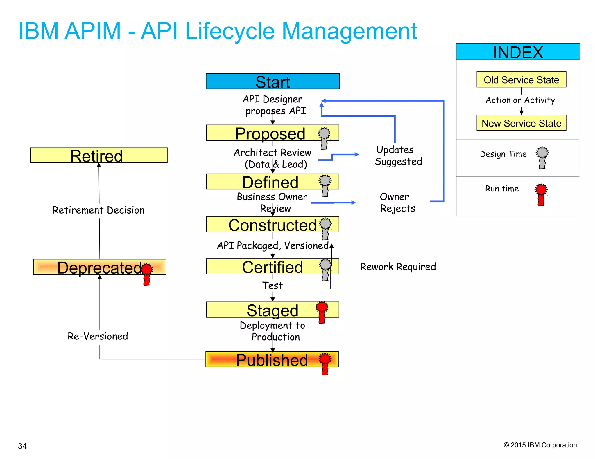 © 2015 IBM Corporation34
IBM APIM - API Lifecycle Management
Start
Retired
Proposed
API Designer
proposes API
Defined
Architect Review
(Data & Lead)
Constructed
Business Owner
Review
Certified
Updates
Suggested
API Packaged, Versioned
Staged
Published
Deprecated
Retirement Decision
Re-Versioned
Test
Rework Required
Deployment to
Production
Old Service State
New Service State
Action or Activity
Design Time
Run time
INDEX
Owner
Rejects
 
