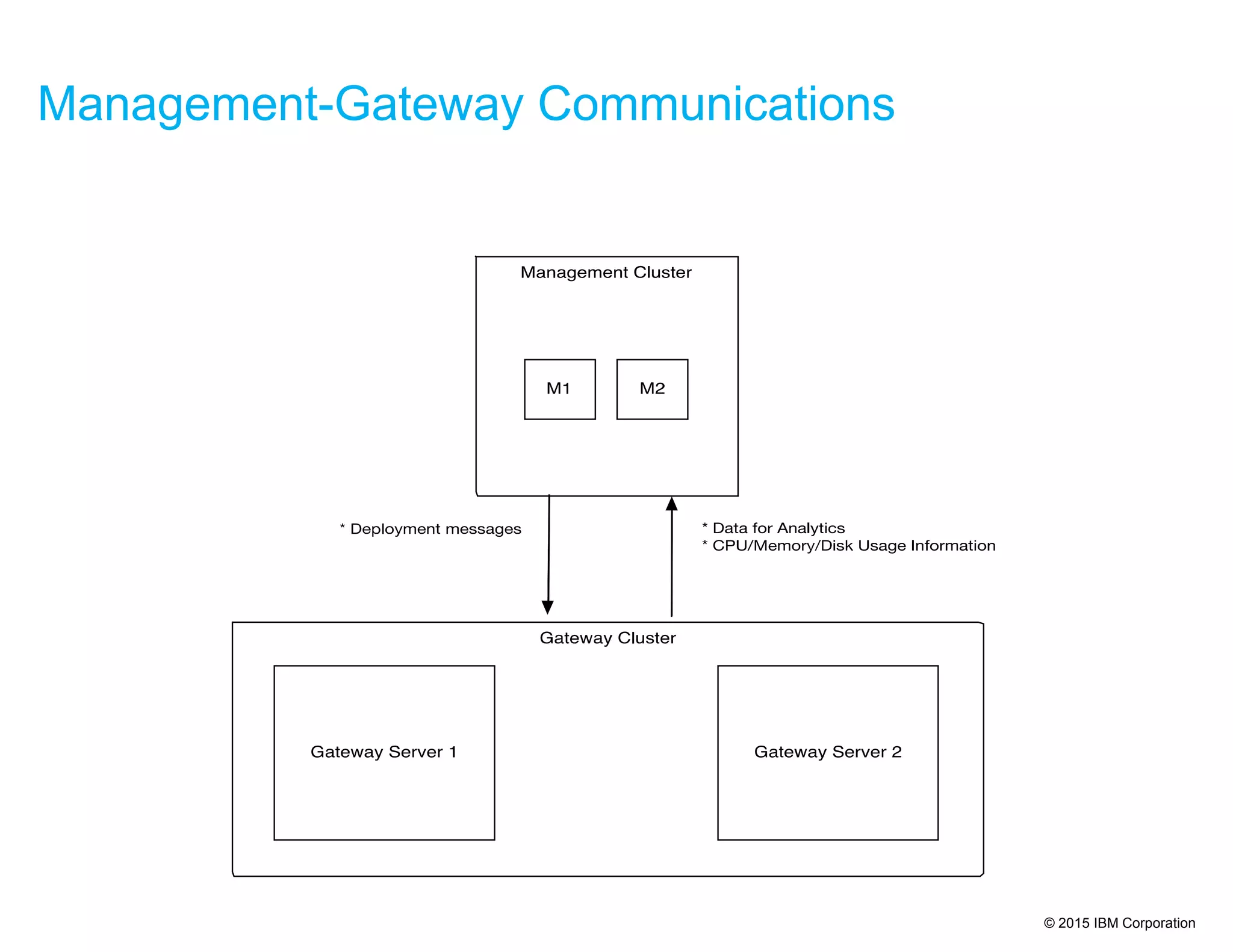© 2015 IBM Corporation
Management-Gateway Communications
 