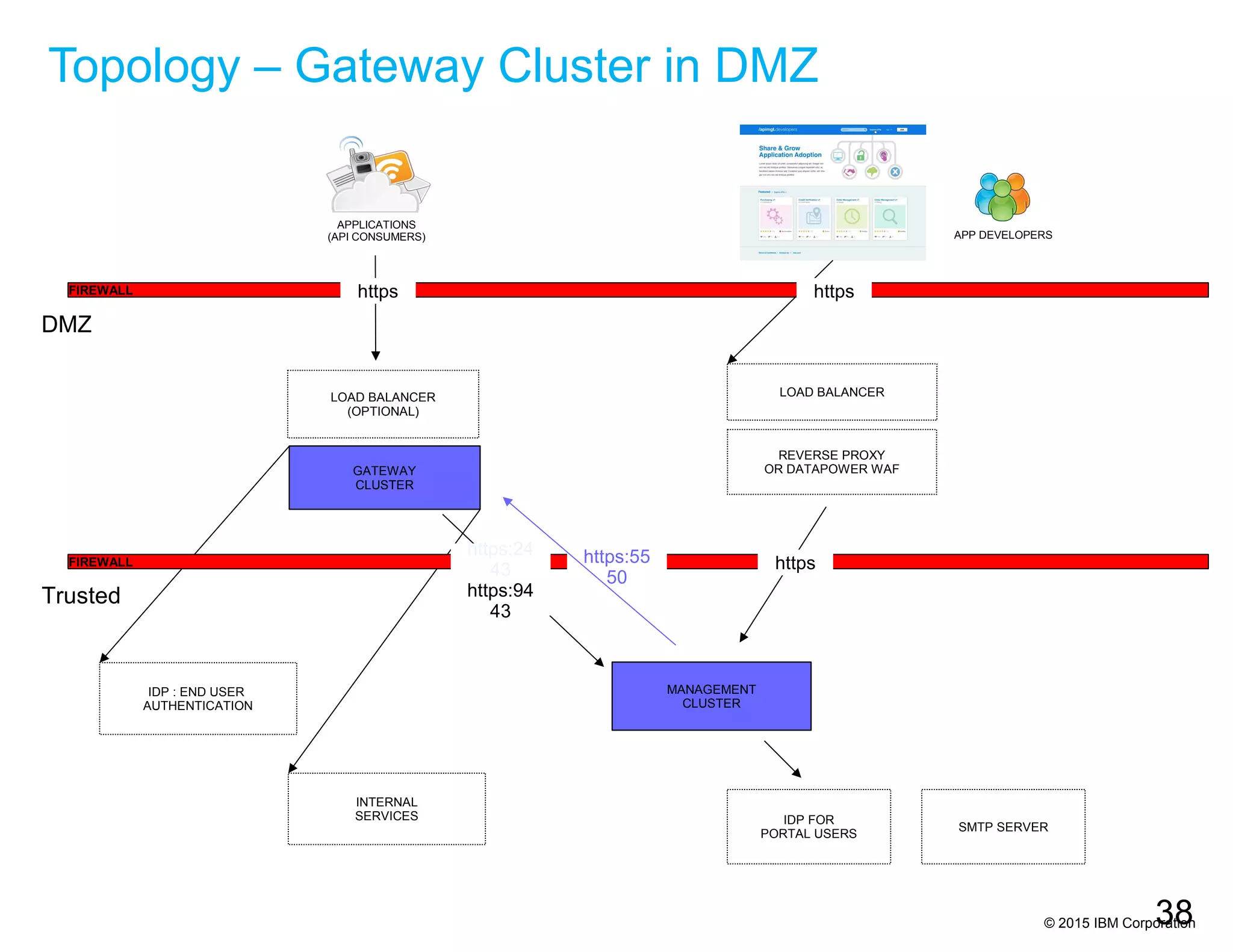 © 2015 IBM Corporation
Topology – Gateway Cluster in DMZ
38
FIREWALL
DMZ
Trusted
INTERNAL
SERVICES
FIREWALL
LOAD BALANCER
(OPTIONAL)
MANAGEMENT
CLUSTER
GATEWAY
CLUSTER
IDP : END USER
AUTHENTICATION
https
https:24
43
https:94
43
https:55
50
APPLICATIONS
(API CONSUMERS)
SMTP SERVER
IDP FOR
PORTAL USERS
REVERSE PROXY
OR DATAPOWER WAF
LOAD BALANCER
APP DEVELOPERS
https
https
 