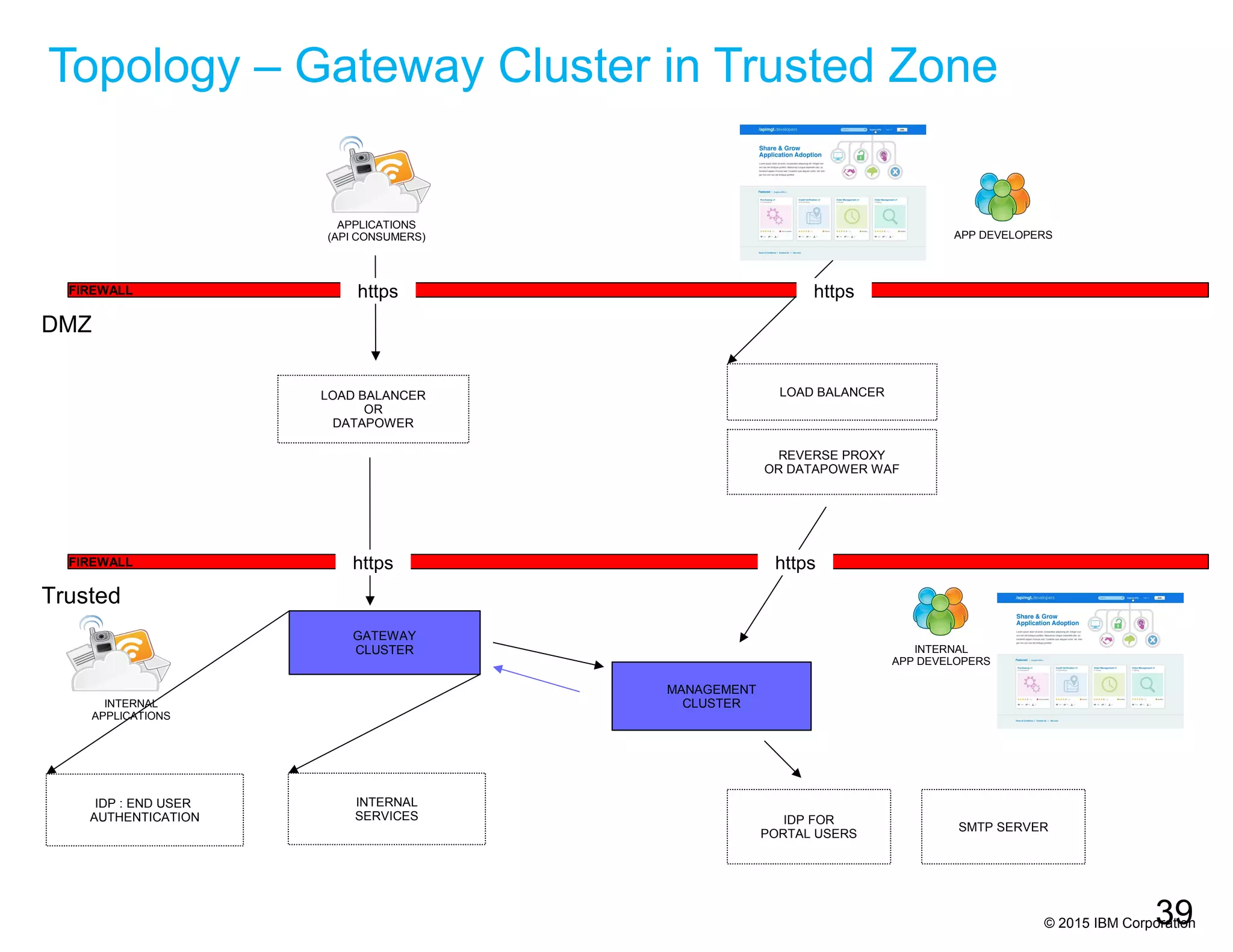 © 2015 IBM Corporation
Topology – Gateway Cluster in Trusted Zone
39
FIREWALL
DMZ
Trusted
INTERNAL
SERVICES
FIREWALL
LOAD BALANCER
OR
DATAPOWER
MANAGEMENT
CLUSTER
GATEWAY
CLUSTER
IDP : END USER
AUTHENTICATION
https
APPLICATIONS
(API CONSUMERS)
SMTP SERVER
IDP FOR
PORTAL USERS
REVERSE PROXY
OR DATAPOWER WAF
LOAD BALANCER
APP DEVELOPERS
https
httpshttps
INTERNAL
APP DEVELOPERS
INTERNAL
APPLICATIONS
 