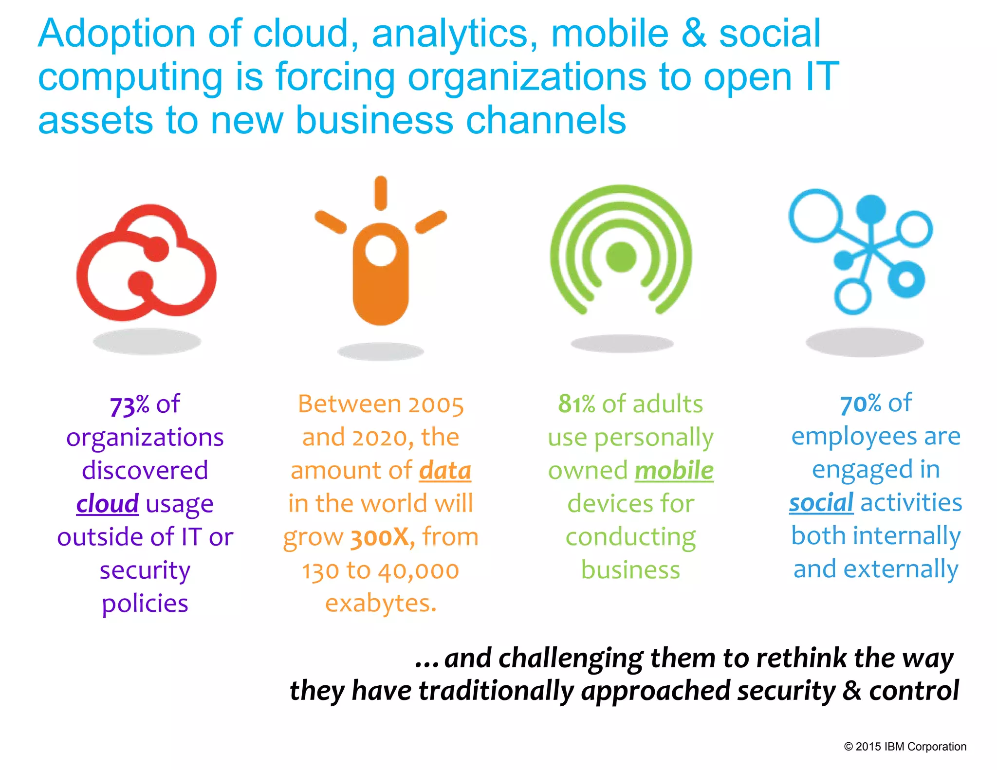 © 2015 IBM Corporation
Adoption of cloud, analytics, mobile & social
computing is forcing organizations to open IT
assets to new business channels
…and challenging them to rethink the way
they have traditionally approached security & control
Between 2005
and 2020, the
amount of data
in the world will
grow 300X, from
130 to 40,000
exabytes.
81% of adults
use personally
owned mobile
devices for
conducting
business
70% of
employees are
engaged in
social activities
both internally
and externally
73% of
organizations
discovered
cloud usage
outside of IT or
security
policies
 