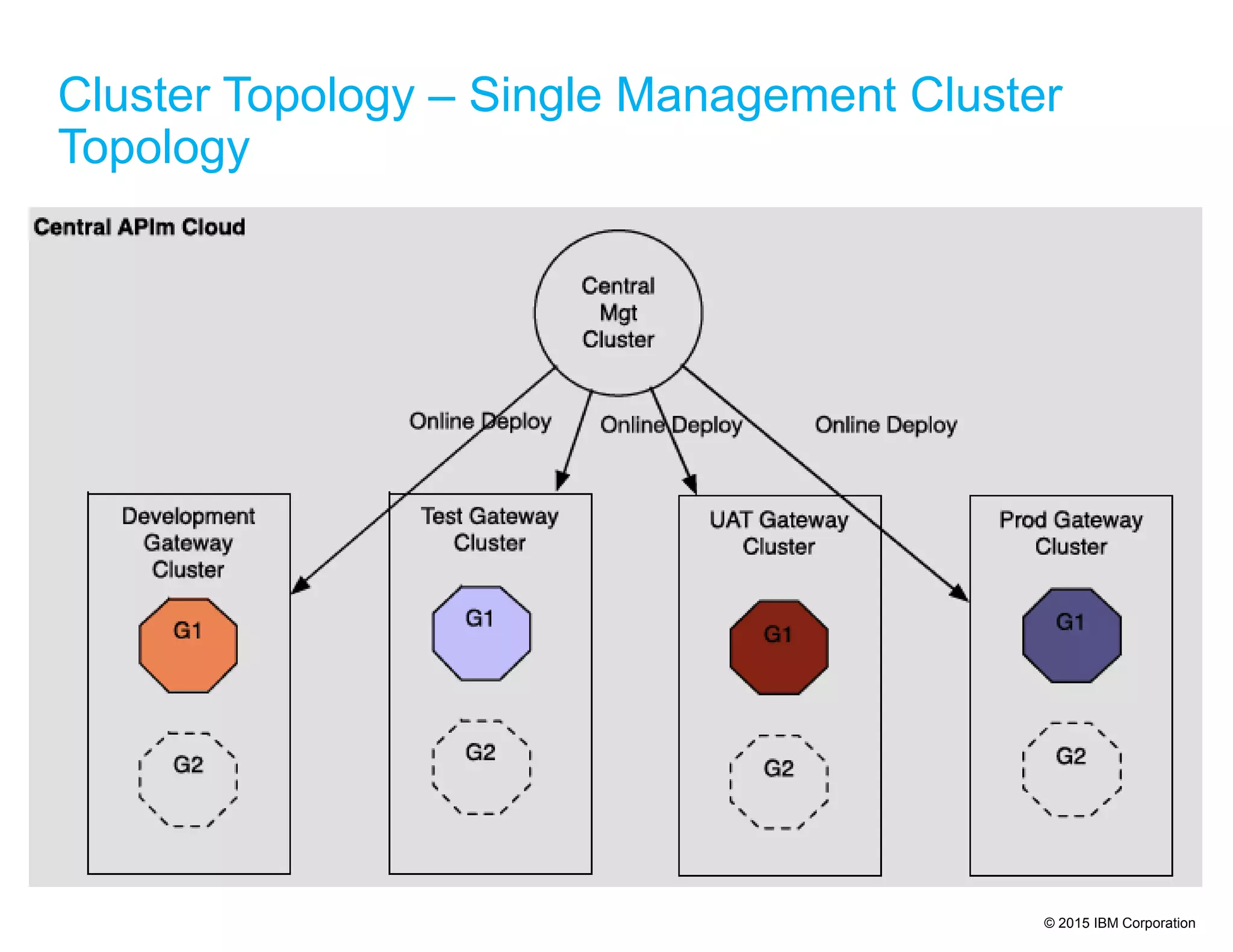 © 2015 IBM Corporation
Cluster Topology – Single Management Cluster
Topology
 