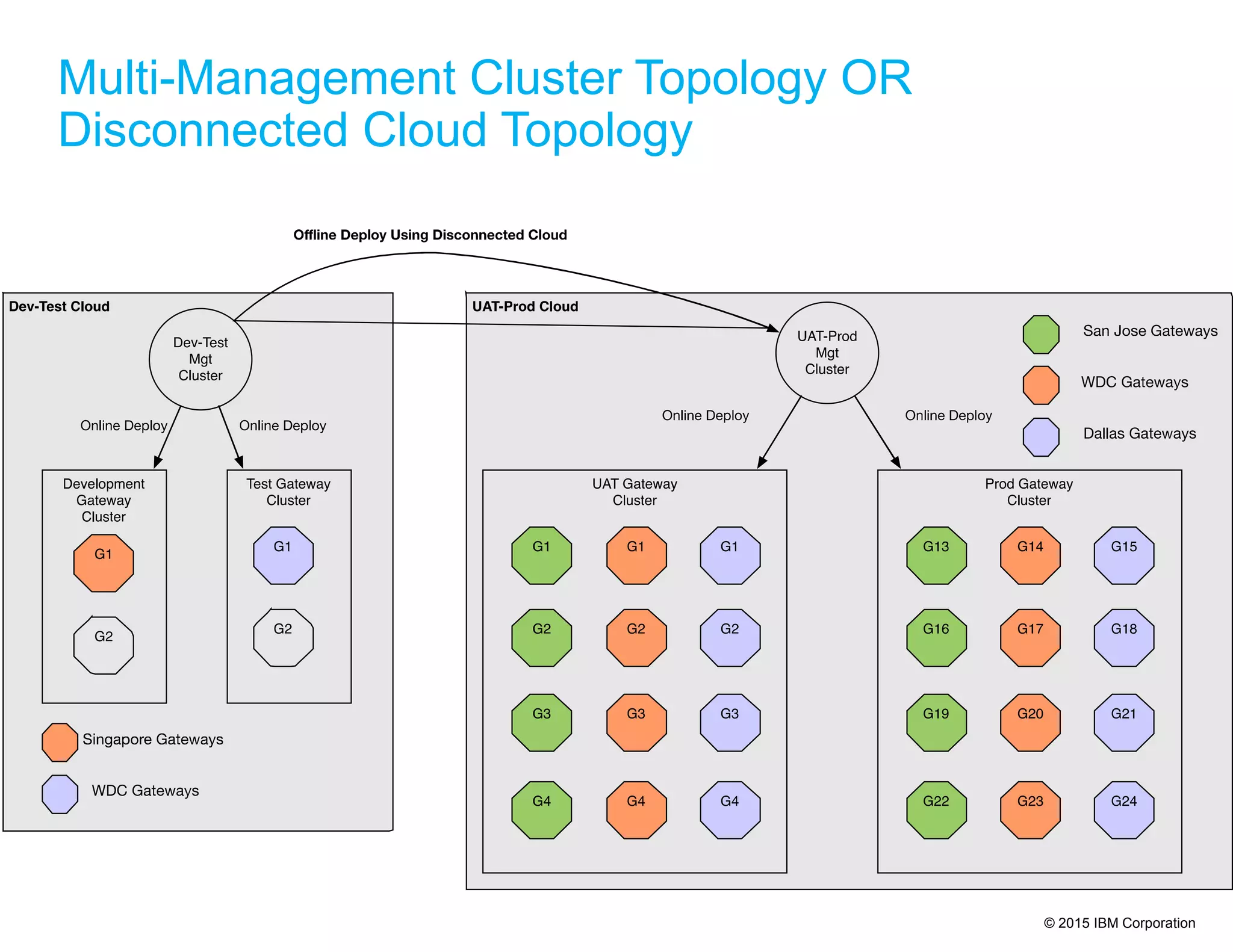 © 2015 IBM Corporation
Multi-Management Cluster Topology OR
Disconnected Cloud Topology
 