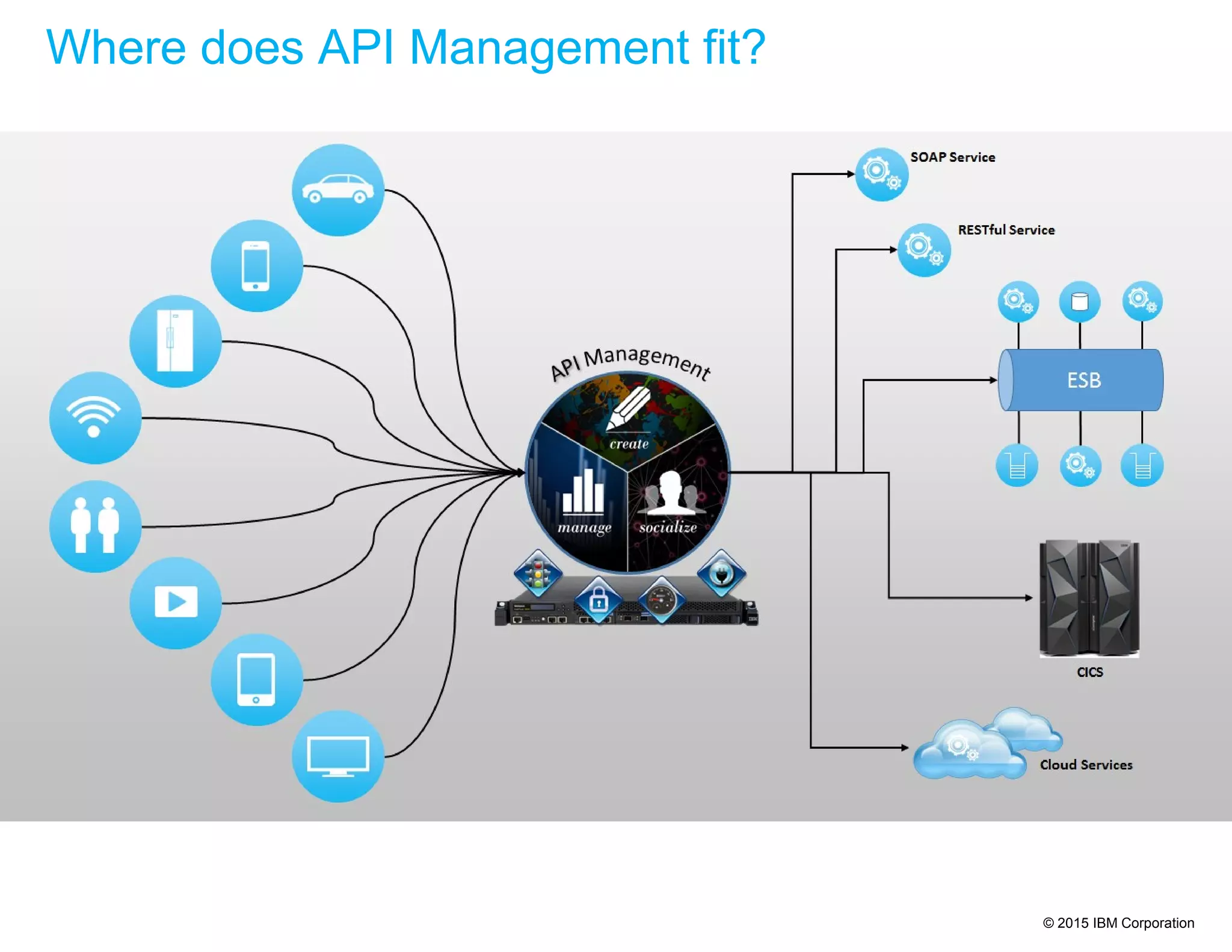 © 2015 IBM Corporation
Where does API Management fit?
 