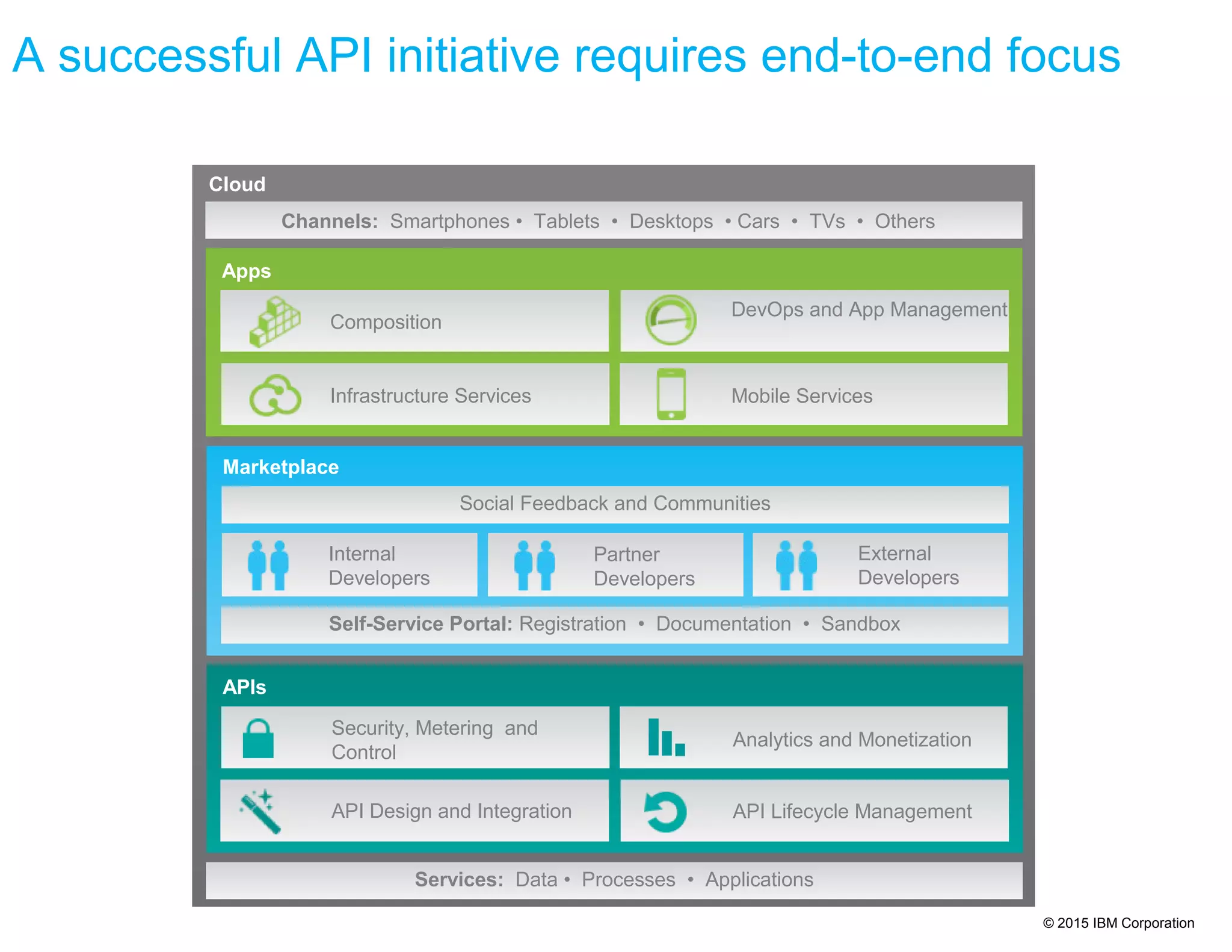 © 2015 IBM Corporation
A successful API initiative requires end-to-end focus
APIs
Apps
Social Feedback and Communities
Marketplace
Self-Service Portal: Registration • Documentation • Sandbox
Security, Metering and
Control
API Design and Integration
Analytics and Monetization
API Lifecycle Management
Composition
Infrastructure Services
DevOps and App Management
Mobile Services
Internal
Developers
Partner
Developers
External
Developers
Channels: Smartphones • Tablets • Desktops • Cars • TVs • Others
Services: Data • Processes • Applications
Cloud
 
