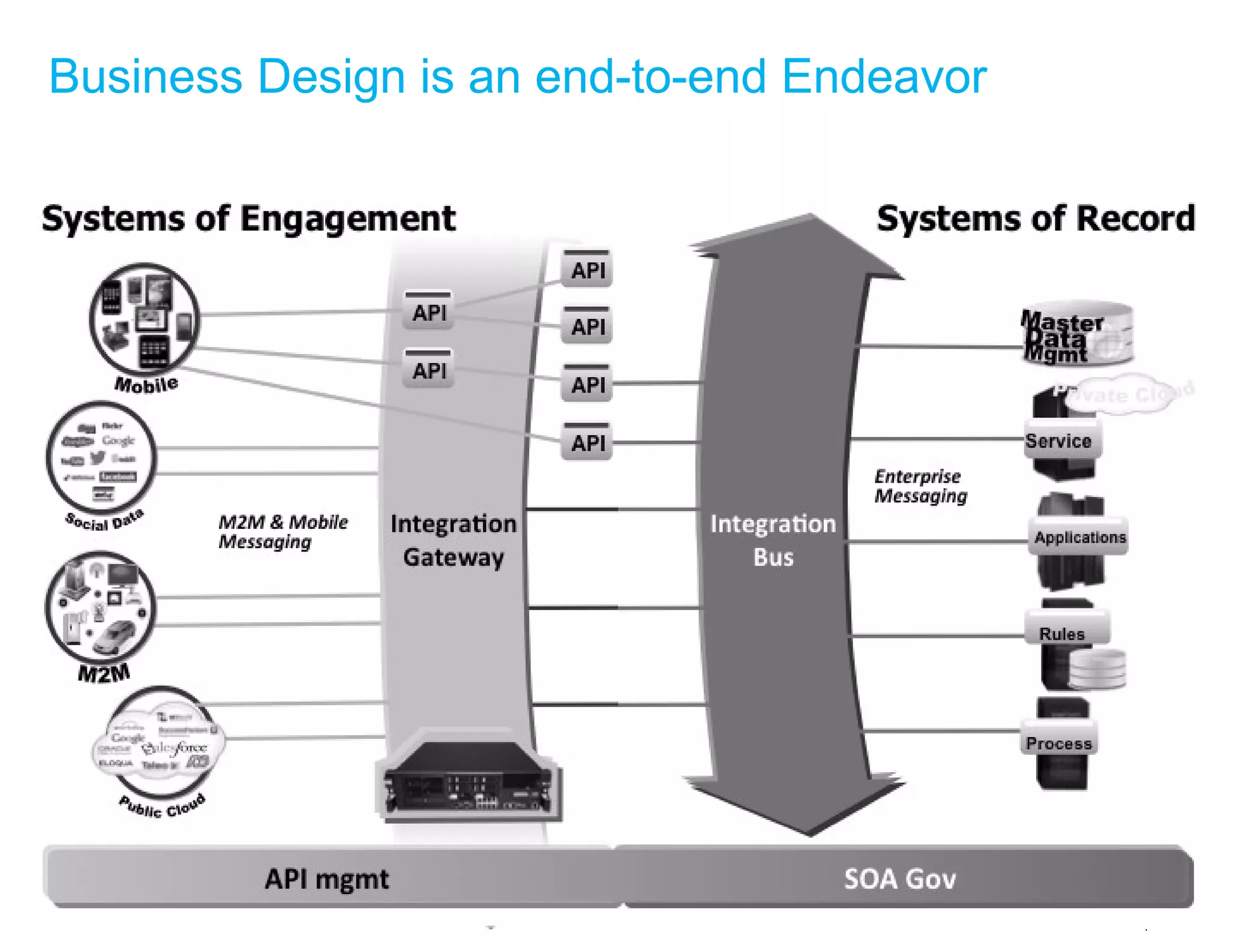 © 2015 IBM Corporation
Business Design is an end-to-end Endeavor
 
