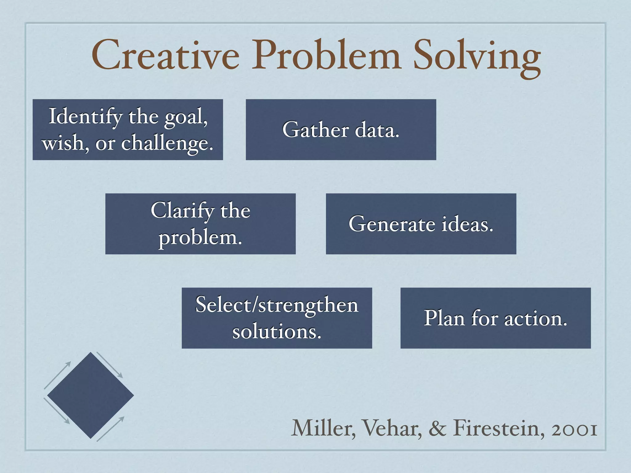Creative Problem Solving
Identify the goal,
                         Gather data.
wish, or challenge.


           Clarify the
                               Generate ideas.
           problem.


                Select/strengthen
                                        Plan for action.
                    solutions.



                         Miller, Vehar, & Firestein, 2001
 