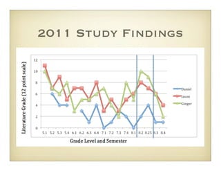 2011 Study Findings
 