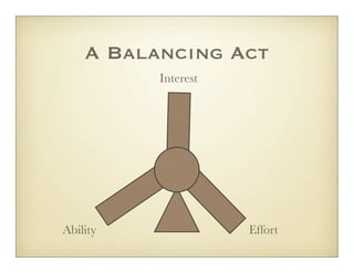 A Balancing Act
          Interest




Ability              Effort
 