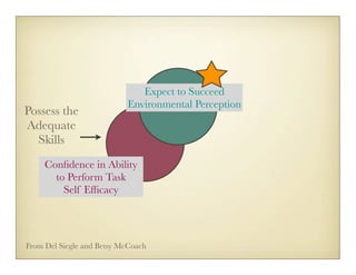 Expect to Succeed
                           Environmental Perception
Possess the
Adequate
  Skills
     Conﬁdence in Ability
       to Perform Task
         Self Efﬁcacy




From Del Siegle and Betsy McCoach
 