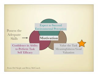 Expect to Succeed
                           Environmental Perception
Possess the
Adequate
  Skills                        Motivation

     Conﬁdence in Ability                   Value the Task
       to Perform Task                    Meaningfulness/Goal
         Self Efﬁcacy                         Valuation




From Del Siegle and Betsy McCoach
 