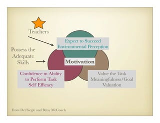 Teachers
                              Expect to Succeed
                           Environmental Perception
Possess the
Adequate
  Skills                        Motivation

     Conﬁdence in Ability                   Value the Task
       to Perform Task                    Meaningfulness/Goal
         Self Efﬁcacy                         Valuation




From Del Siegle and Betsy McCoach
 