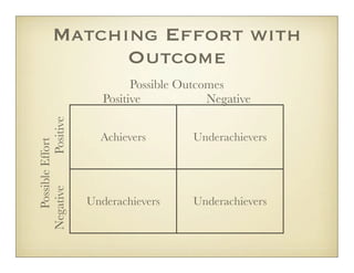 Matching Effort with
                 Outcome
                                  Possible Outcomes
                            Positive            Negative
              Positive




                           Achievers         Underachievers
   Possible Effort
Negative




                         Underachievers      Underachievers
 