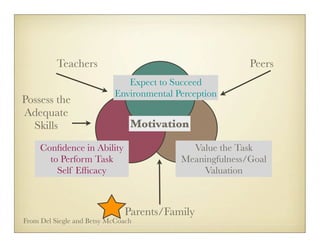 Teachers                                       Peers
                              Expect to Succeed
                           Environmental Perception
Possess the
Adequate
  Skills                        Motivation

     Conﬁdence in Ability                   Value the Task
       to Perform Task                    Meaningfulness/Goal
         Self Efﬁcacy                         Valuation



                              Parents/Family
From Del Siegle and Betsy McCoach
 