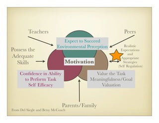 Teachers                                       Peers
                              Expect to Succeed
                           Environmental Perception       Realistic
Possess the                                             Expectations
                                                             and
Adequate                                                Appropriate
  Skills                        Motivation               Strategies
                                                      (Self Regulation)

     Conﬁdence in Ability                   Value the Task
       to Perform Task                    Meaningfulness/Goal
         Self Efﬁcacy                         Valuation



                              Parents/Family
From Del Siegle and Betsy McCoach
 