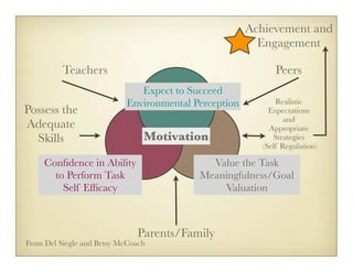 Achievement and
                                                        Engagement

          Teachers                                          Peers
                              Expect to Succeed
                           Environmental Perception          Realistic
Possess the                                                Expectations
                                                                and
Adequate                                                   Appropriate
  Skills                        Motivation                  Strategies
                                                         (Self Regulation)

     Conﬁdence in Ability                   Value the Task
       to Perform Task                    Meaningfulness/Goal
         Self Efﬁcacy                         Valuation



                              Parents/Family
From Del Siegle and Betsy McCoach
 