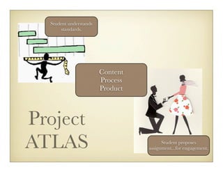 Student understands
       standards.




                        Content
                        Process
                        Product



Project
ATLAS                                   Student proposes
                                  assignment...for engagement.
 