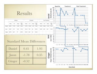 Results




Standard Mean Differences

Daniel      0.45   1.93
 Jason     -1.78   0.35
Ginger     -0.52
 