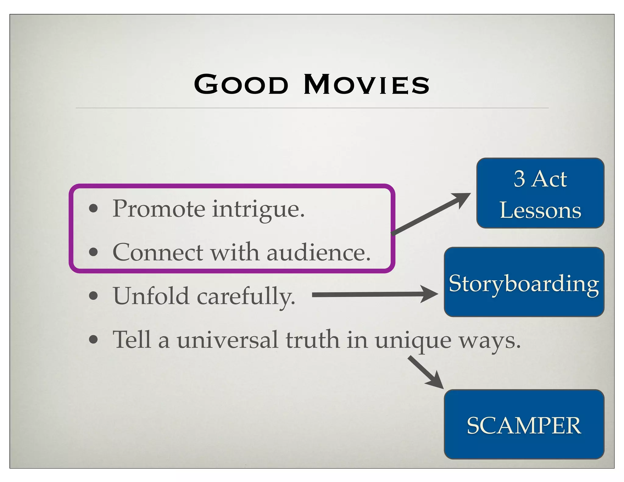 Good Movies
• Promote intrigue.
• Connect with audience.
• Unfold carefully.
• Tell a universal truth in unique ways.
3 Act
Lessons
Storyboarding
SCAMPER
 