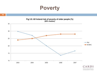 Poverty
10
10
15
20
25
30
35
2003 2004 2005 2006 2007
Fig 3.8: All Ireland risk of poverty of older people (%)
(60% median)
RoI
NI BHC
 