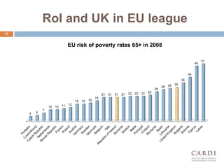 RoI and UK in EU league
11
4 5
7
10 10 11 12
15 15 16
18
21 21 21 21 22 22 22 23
26
28 29 30
34
39
49
51
EU risk of poverty rates 65+ in 2008
 