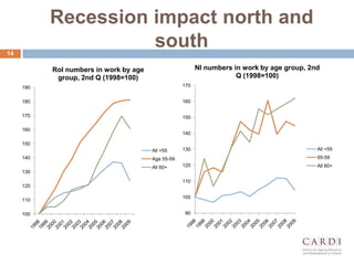 Recession impact north and
south14
100
110
120
130
140
150
160
170
180
190
RoI numbers in work by age
group, 2nd Q (1998=100)
All <55
Age 55-59
All 60+
90
100
110
120
130
140
150
160
170
NI numbers in work by age group, 2nd
Q (1998=100)
All <55
55-59
All 60+
 