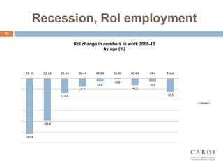 Recession, RoI employment
15
-51.9
-39.4
-13.2
-7.7
-2.9
-0.6
-6.3
-3.2
-12.5
15-19 20-24 25-34 35-44 45-54 55-59 60-64 65+ Total
RoI change in numbers in work 2008-10
by age (%)
Series1
 