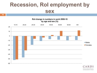 Recession, RoI employment by
sex16
-60
-50
-40
-30
-20
-10
0
10
20
15-19 20-24 25-34 35-44 45-54 55-59 60-64 65+
RoI change in numbers in work 2008-10
by age and sex (%)
Males
Females
 