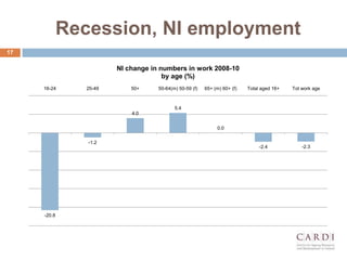 Recession, NI employment
17
-20.8
-1.2
4.0
5.4
0.0
-2.4 -2.3
16-24 25-49 50+ 50-64(m) 50-59 (f) 65+ (m) 60+ (f) Total aged 16+ Tot work age
NI change in numbers in work 2008-10
by age (%)
 