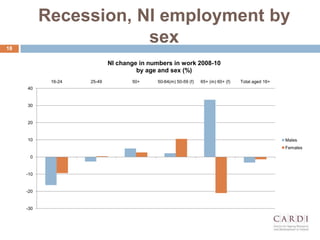 Recession, NI employment by
sex18
-30
-20
-10
0
10
20
30
40
16-24 25-49 50+ 50-64(m) 50-59 (f) 65+ (m) 60+ (f) Total aged 16+
NI change in numbers in work 2008-10
by age and sex (%)
Males
Females
 