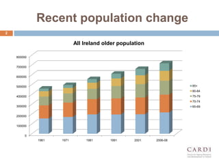 Recent population change
0
100000
200000
300000
400000
500000
600000
700000
800000
1961 1971 1981 1991 2001 2006-08
All Ireland older population
85+
80-84
75-79
70-74
65-69
2
 
