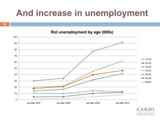 And increase in unemployment
20
0
10
20
30
40
50
60
70
80
90
100
Jan-Mar 2007 Jan-Mar 2008 Jan-Mar 2009 Jan-Mar 2010
RoI unemployment by age (000s)
15-19
20-24
25-34
35-44
45-54
55-59
60-64
 