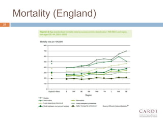 Mortality (England)
21
 