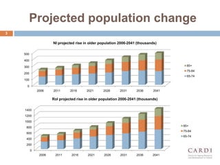 Projected population change
3
0
100
200
300
400
500
2006 2011 2016 2021 2026 2031 2036 2041
NI projected rise in older population 2006-2041 (thousands)
85+
75-84
65-74
0
200
400
600
800
1000
1200
1400
2006 2011 2016 2021 2026 2031 2036 2041
RoI projected rise in older population 2006-2041 (thousands)
85+
75-84
65-74
 