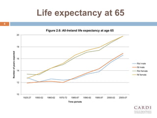 Life expectancy at 65
10
12
14
16
18
20
1925-27 1950-52 1960-62 1970-72 1985-87 1990-92 1995-97 2000-02 2005-07
Numberofyearsexpected
Time periods
Figure 2.6: All-Ireland life expectancy at age 65
RoI male
NI male
RoI female
NI female
4
 