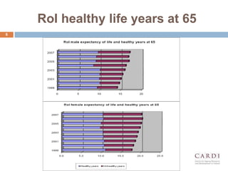 RoI healthy life years at 65
6
 