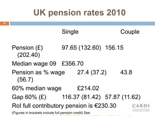 UK pension rates 2010
Single Couple
Pension (?) 97.65 (132.60) 156.15
(202.40)
Median wage 09 ?356.70
Pension as % wage 27.4 (37.2) 43.8
(56.7)
60% median wage ?214.02
Gap 60% (?) 116.37 (81.42) 57.87 (11.62)
RoI full contributory pension is 230.30
(Figures in brackets include full pension credit) See
9
 