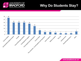 Why Do Students Stay?